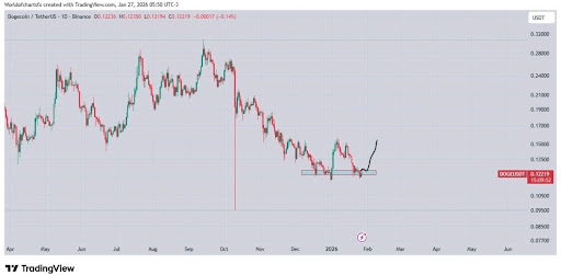 Dogecoin Roadblock At $0.15: Analyst Predicts The Next Major Level