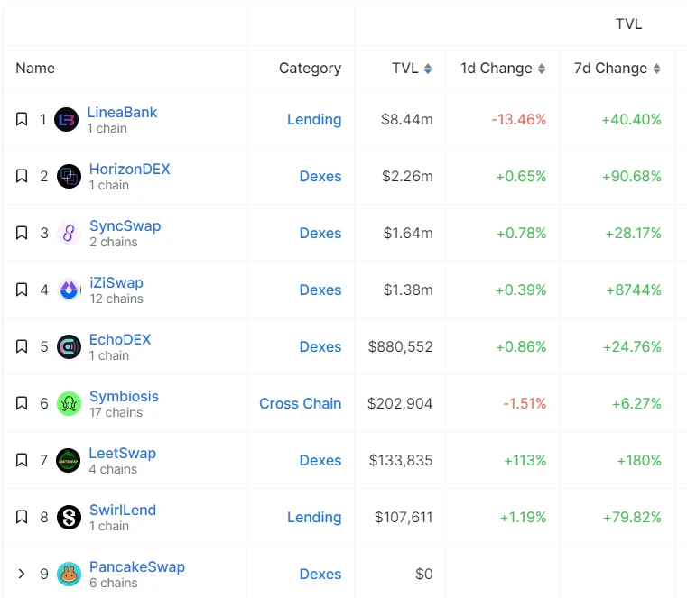 LD Capital：ConsenSys强势背书Linea，能否在竞争激烈的L2突出重围？