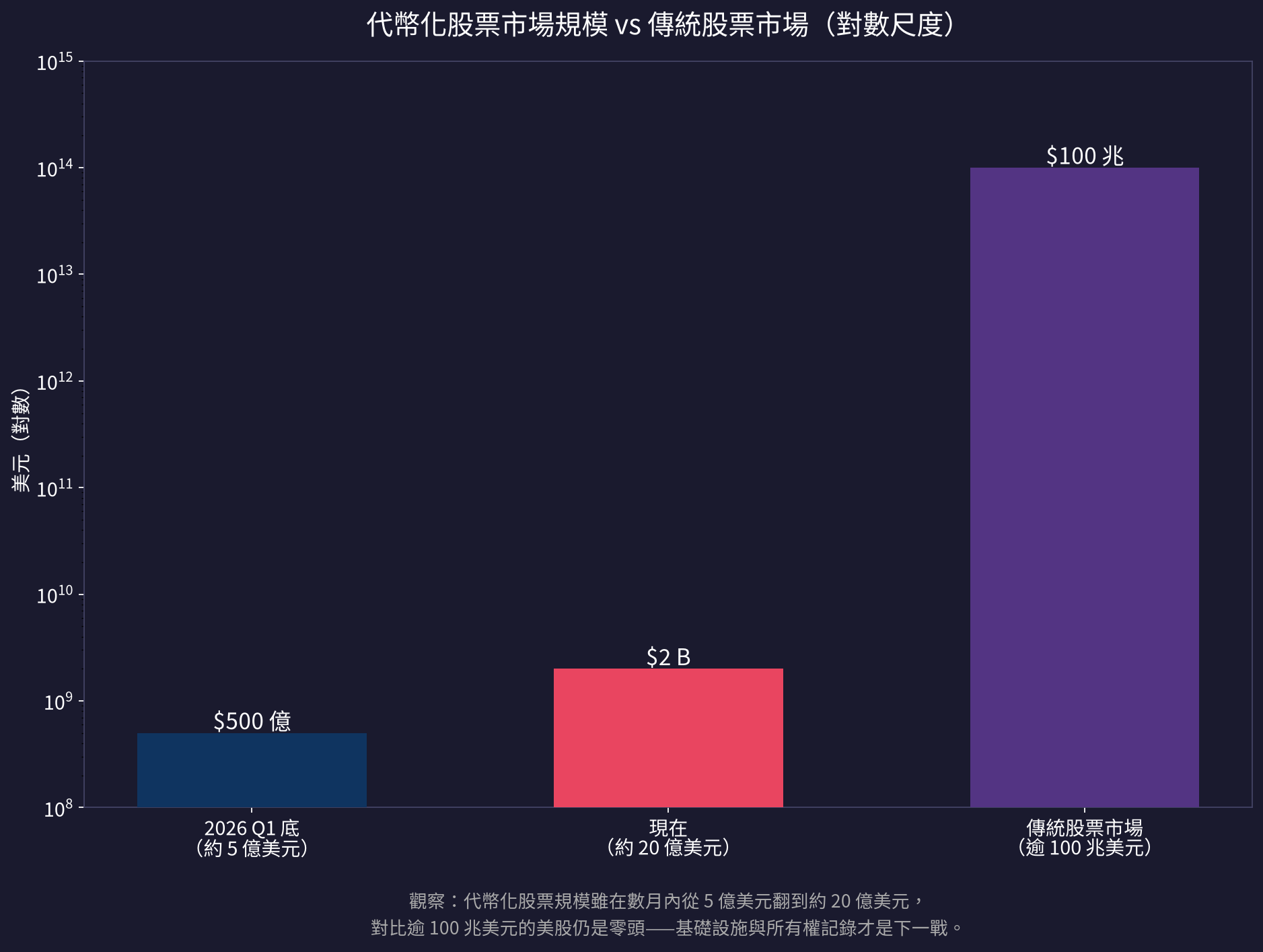 代幣化股票規模 vs 傳統股票市場（動區自繪）