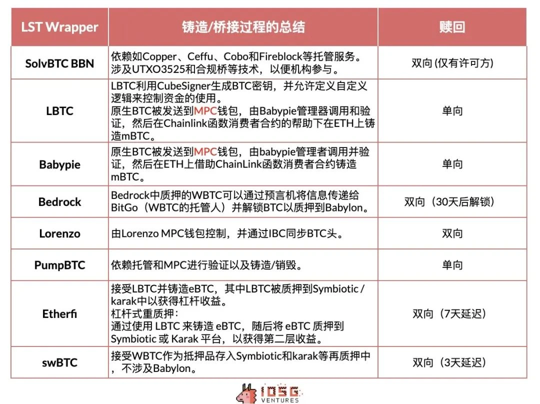 IOSG Ventures：BTC-LST生态系统的早期探索