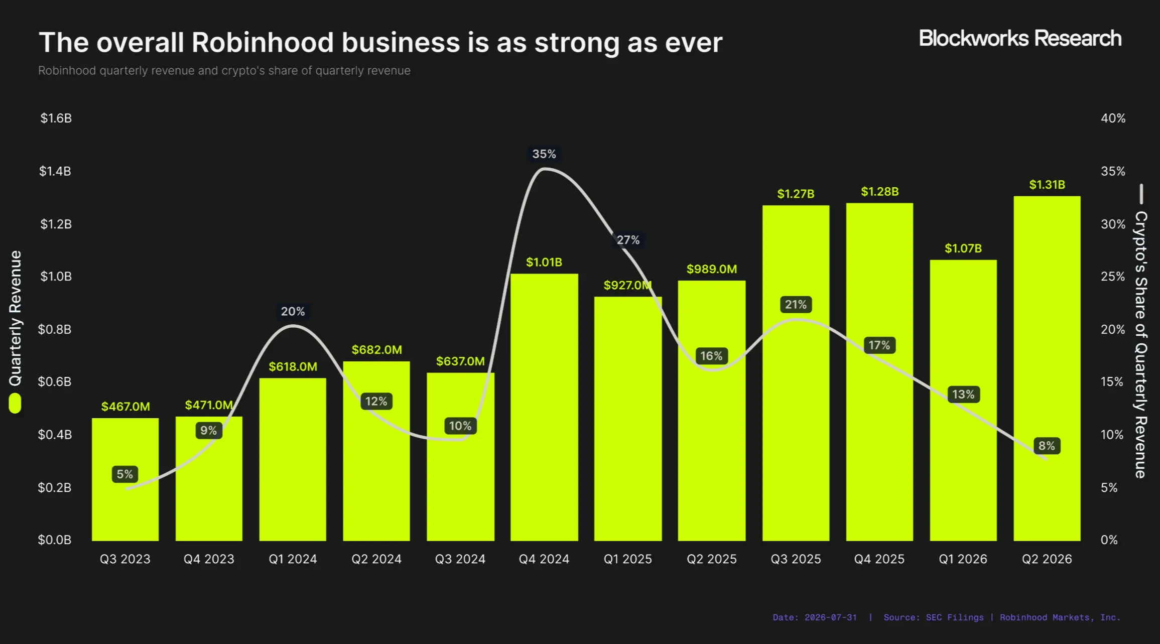 Robinhood Chain 能成为 Robinhood 的新增长引擎吗？