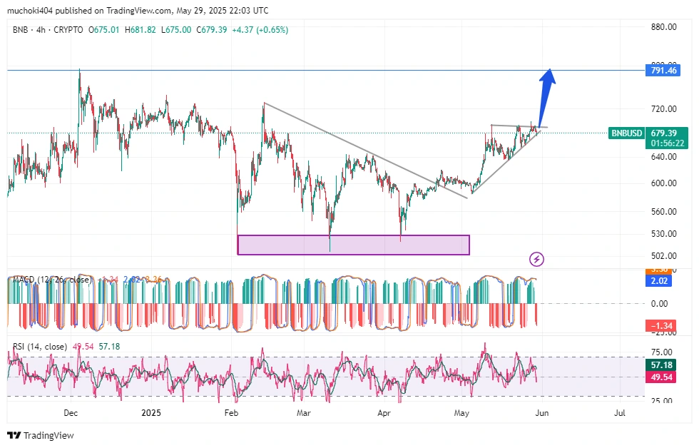 BNB Price analysis