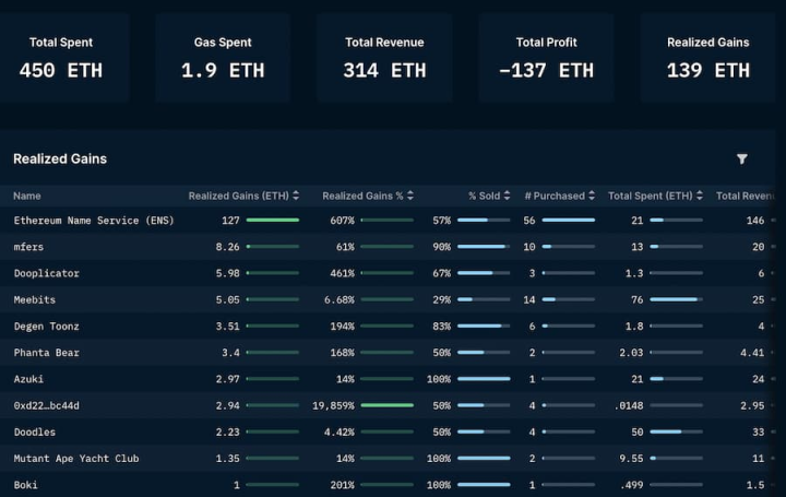 一览ENS已实现利润地址排行榜：域名Degens是如何发家致富的？