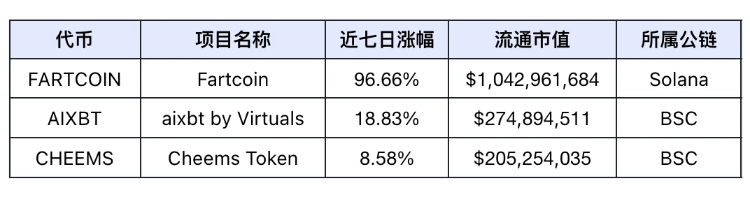 市场恐慌升级，关注转向DeFi与AI Agent赛道｜Frontier Lab加密市场周报