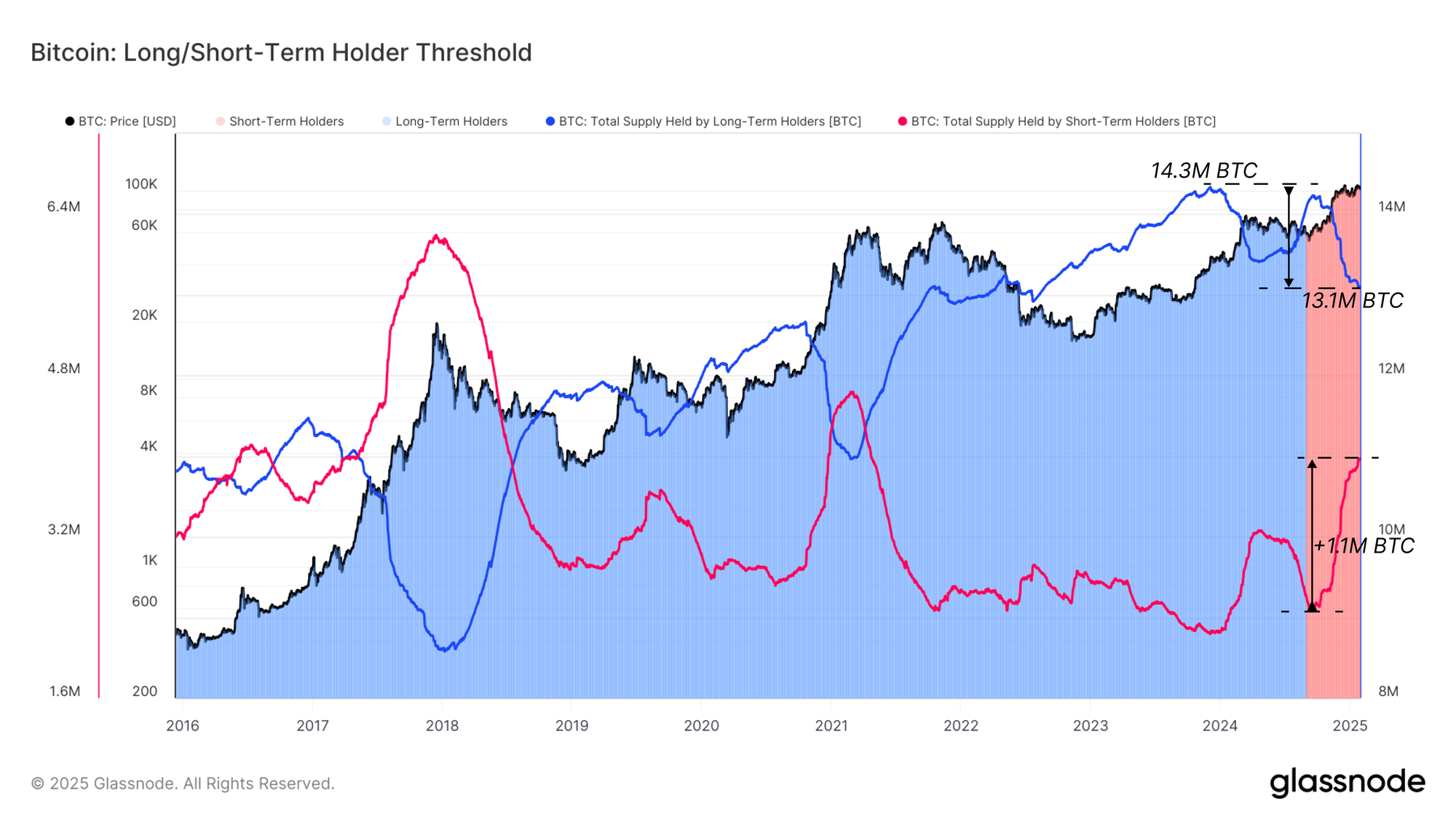 Long to Short Term Holder Threshold Glassnode