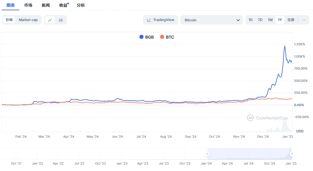 解析BGB投资机会与价格走势，年内或见31.66美元