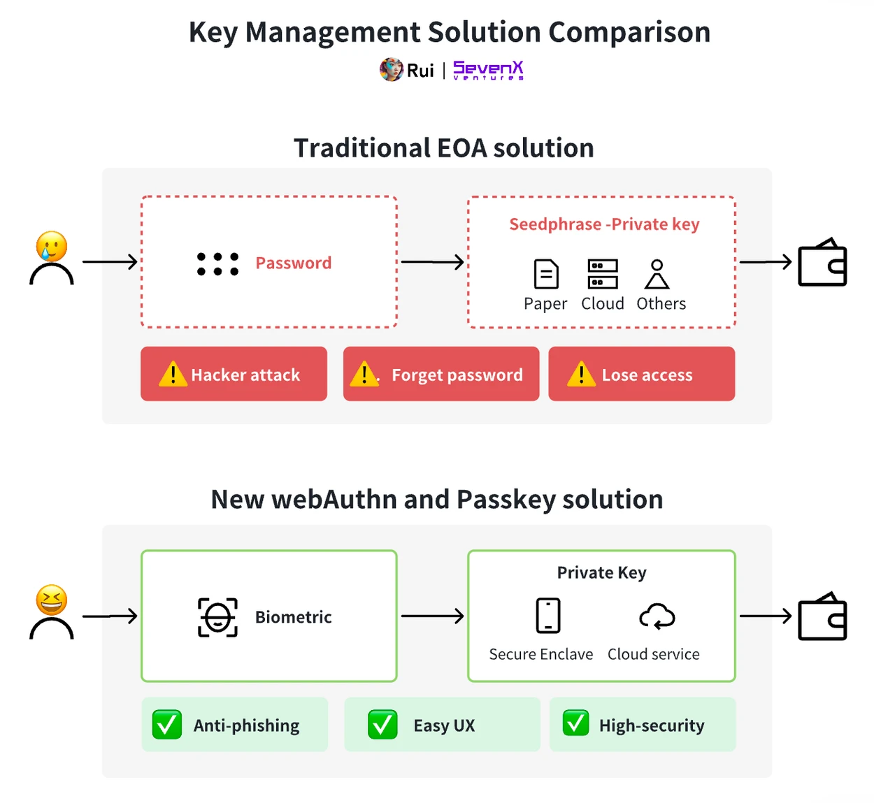 SevenX Ventures: WebAuthn 与 Passkey 如何拯救糟糕的加密体验？