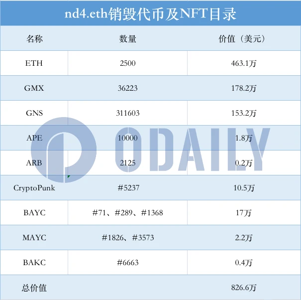 主动销毁近千万美元资产，神秘巨鲸nd4.eth到底是谁？