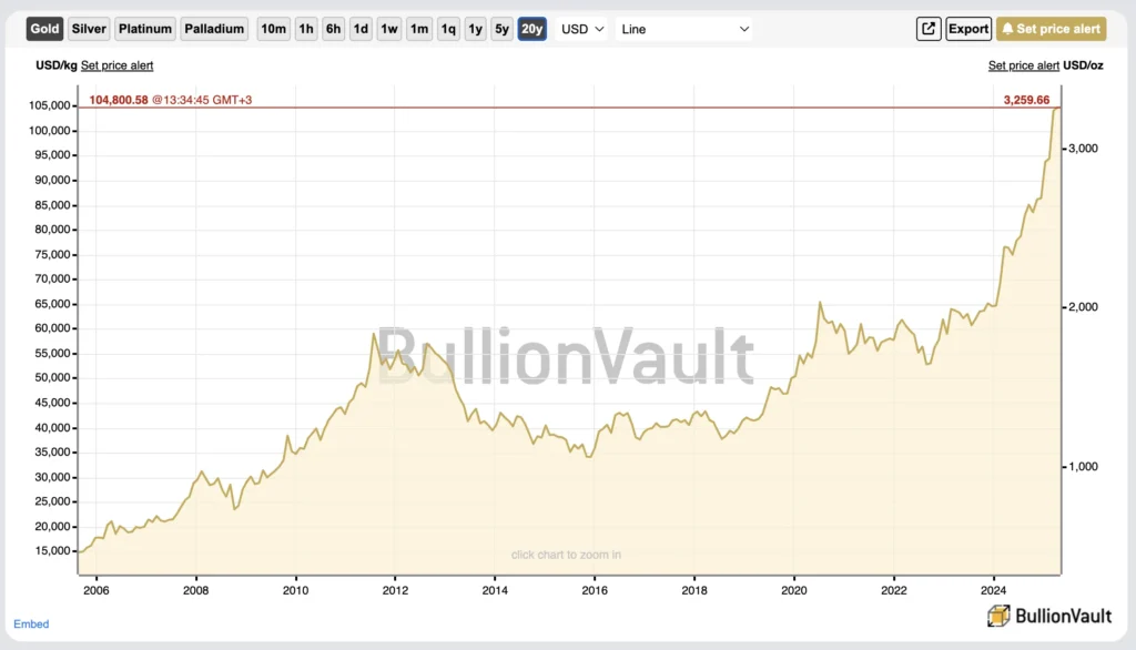 Gold price