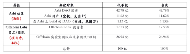 一文探讨Arbitrum的代币经济、机构成本和估值分析