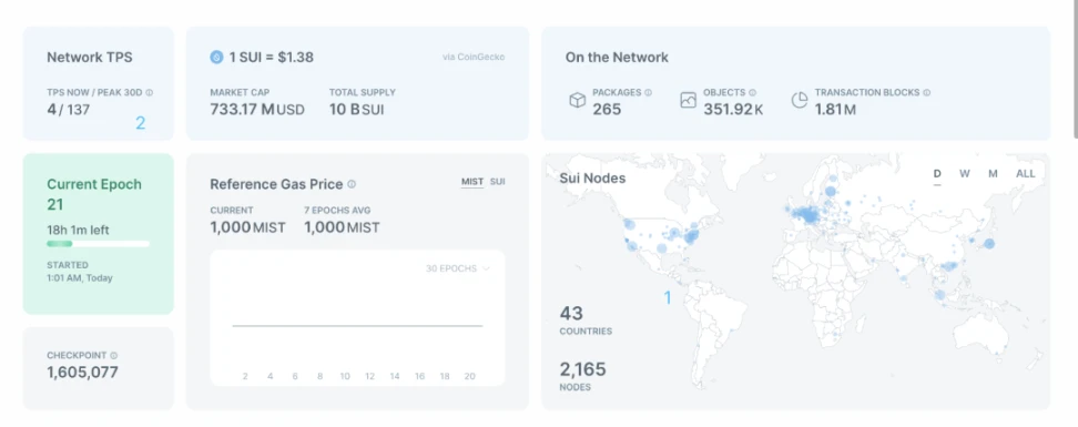 Sui Network主网初体验：真的如此顺滑吗？