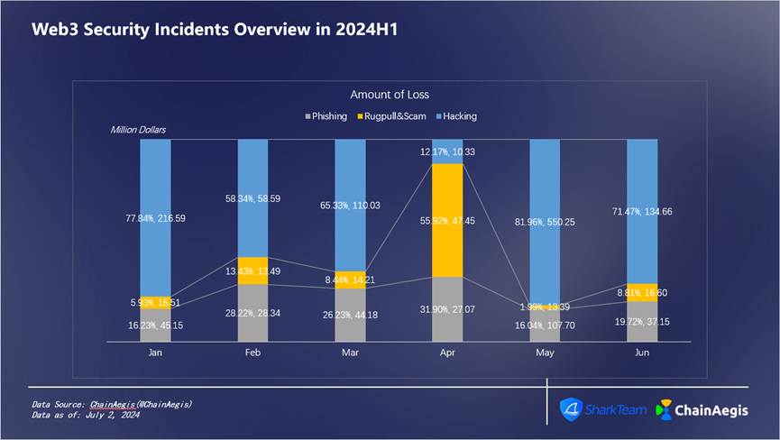 SharkTeam：2024年上半年度Web3安全报告