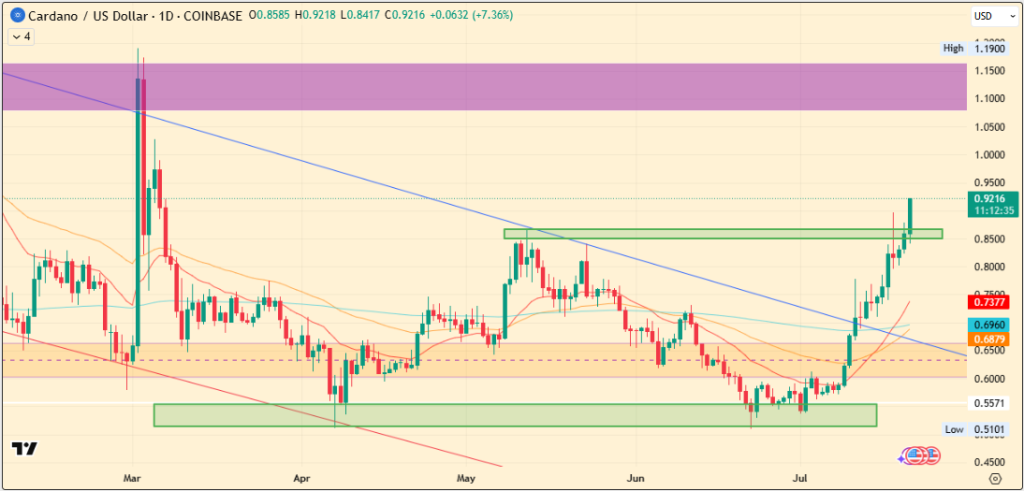 Can ADA Hit $12? Bullish Signals Mount