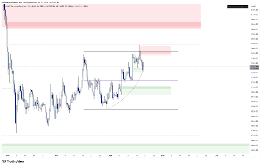 Ethereum Targets Lower Range As Resistance Zone Comes Into Play