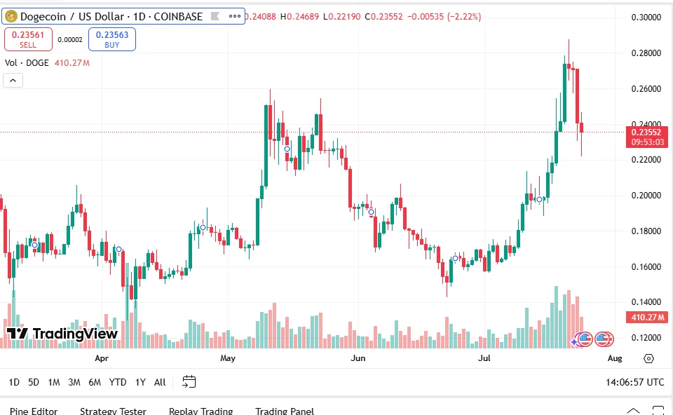 DOGE USD
