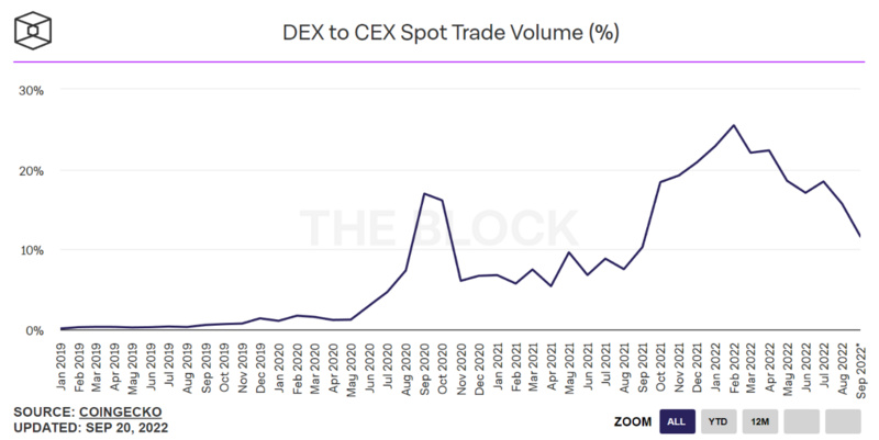 全方位解读DEX赛道现状：60个头部DEX，5大趋势