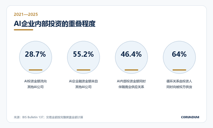 标题: BIS 人工智能循环投资统计数据图 - 说明 BIS 人工智能循环投资统计数据图