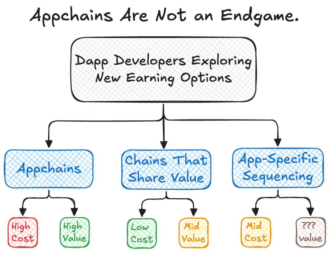 是否所有应用都将朝Appchain发展？