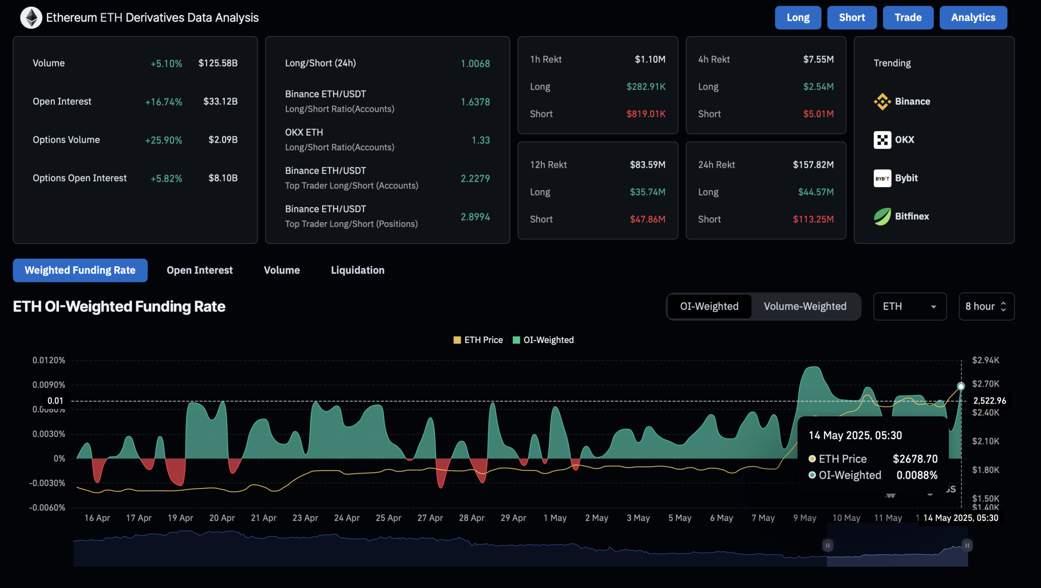 Ethereum Derivatives Data Analysis