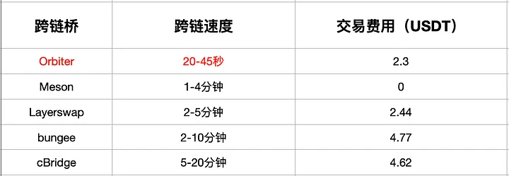 Horairballoon项目解析：跨链桥变身，Orbiter将成为通用以太坊基础协议