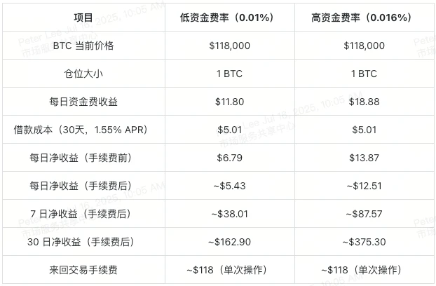 用XT质押借贷赚BTC和ETH：三大低门槛套利技巧一次掌握