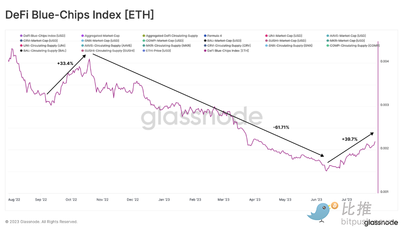 Glassnode最新研报：龙头项目表现优异，DeFi正在卷土重来？