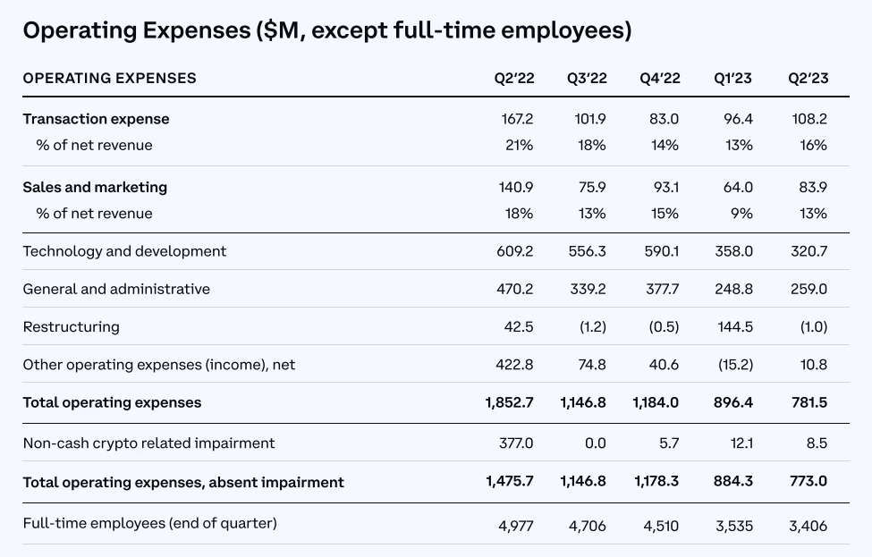 亏损近亿美元？一文速览Coinbase二季度财报