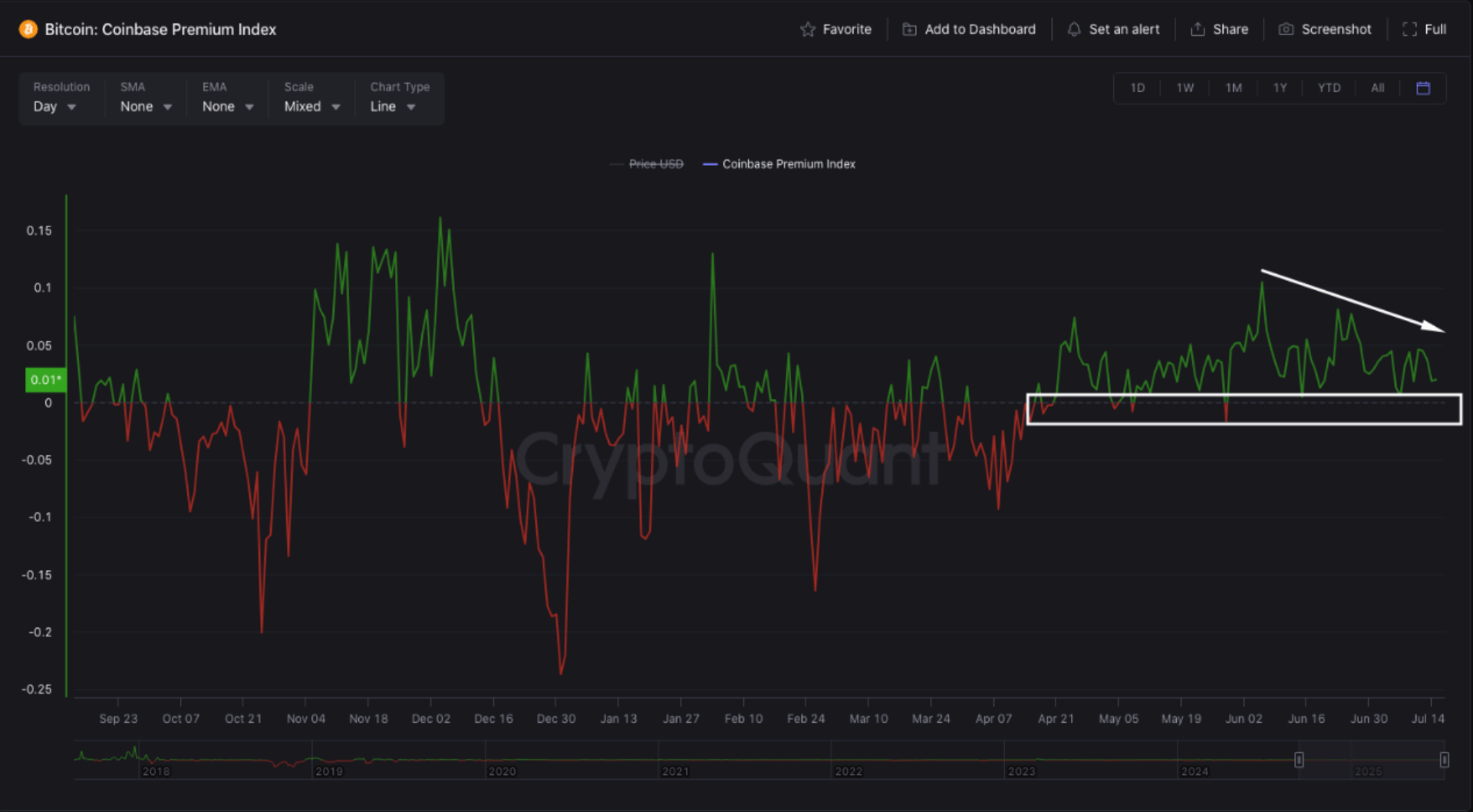coinbase premium