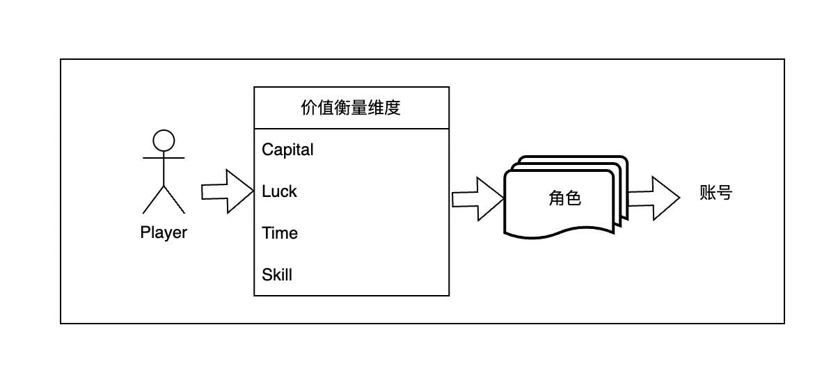 从网易藏宝阁谈起，探讨游戏资产价值衡量维度和「元经济交互」