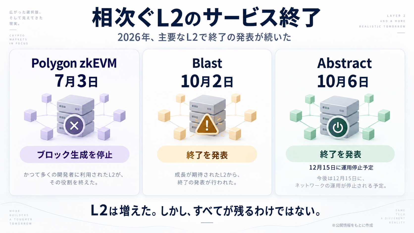 3億件の取引でもL2「サ終」──なぜ独自チェーンを作る必要があったのか