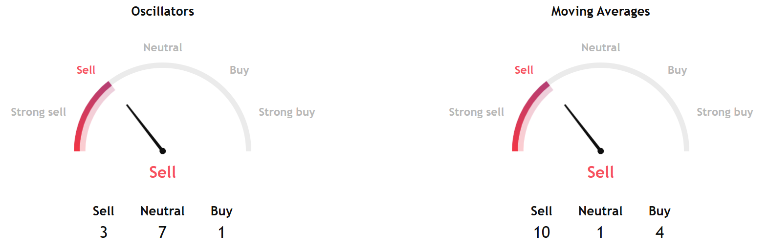 Technical Models Align on Bearish Outlook for Bitcoin