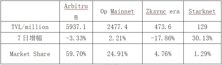 LD赛道周报(2023/07/25)：市场热点匮乏，交易量与活跃度持续下降