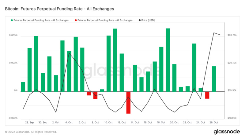 Foresight Ventures市场周报：市场掉头反弹，L2景气度高企