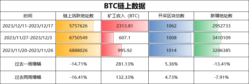 BTC周报 | 币价回撤至41000美元；铭文赛道集体回调（12.11-12.17）