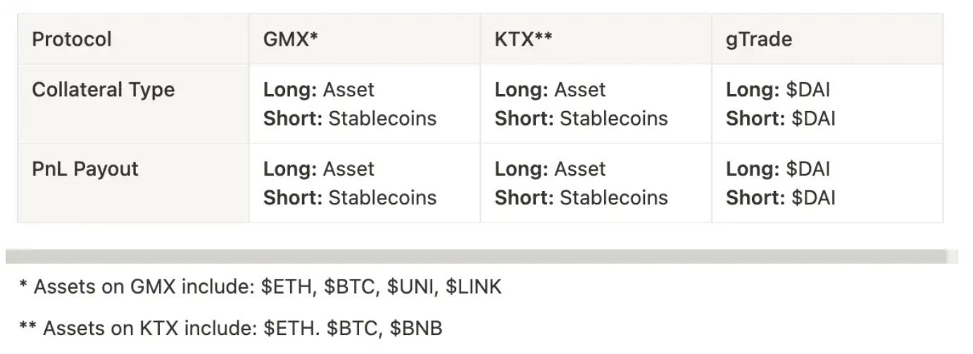 ByteTrade Lab：详解DEX创新功能，以dYdX、GMX、KTX和Bracket为例