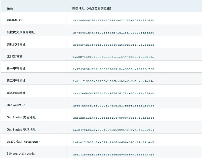 GCSA 洞察：币安约 63 亿美元被盗事件独立取证与 EIP-7702 攻击链路分析