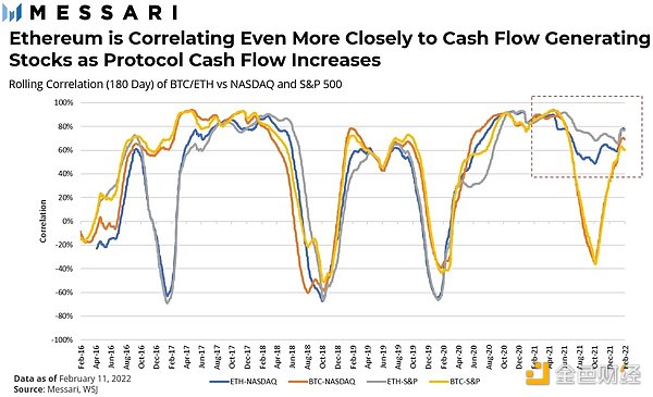 Messari：当前市场下比特币和以太坊是风险资产吗？