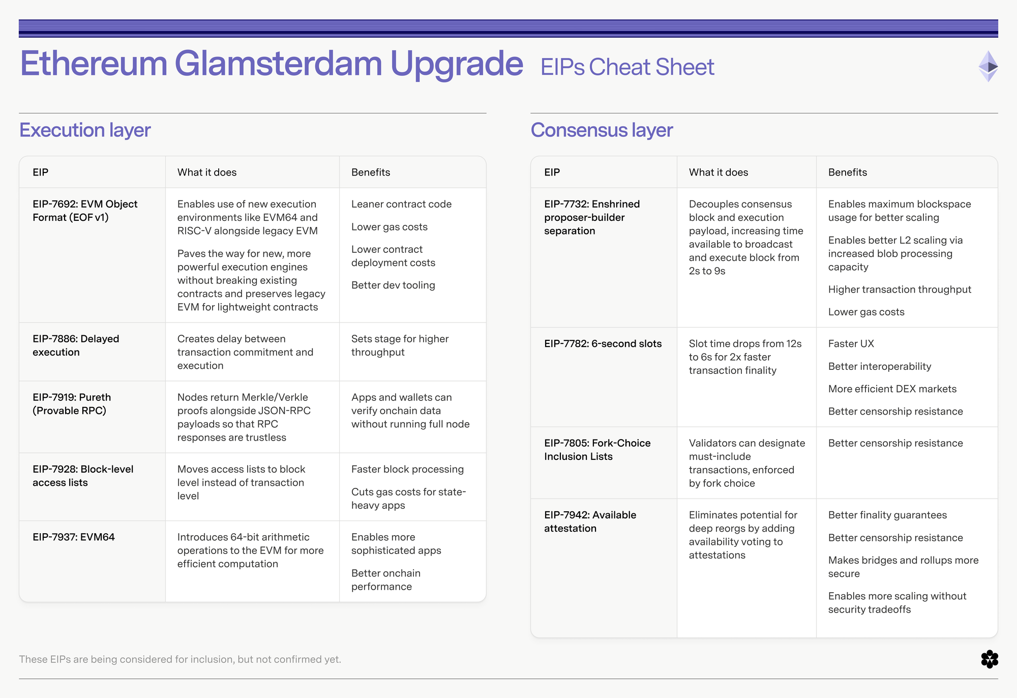 以太坊Glamsterdam升级：最大规模底层重构，主网日期仍悬而未决