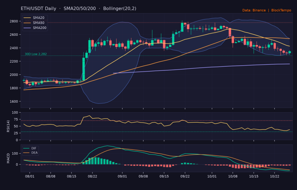 ETH/USDT 日線技術分析（SMA/布林/RSI/MACD）｜Binance