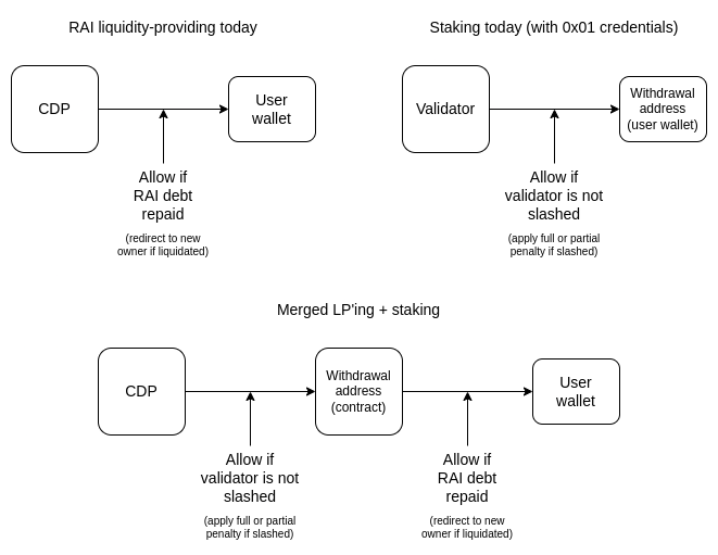 Vitalik：以RAI系统为例，探讨预言机共同质押的可能性