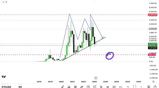 Ethereum Macro Prediction Shows What To Expect Next