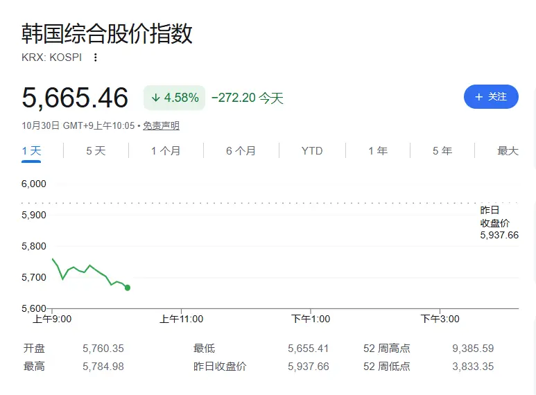 全球科技股“惨遭血洗”！纳指期货跌2%，韩国股市跌4%，亚洲芯片股重挫
