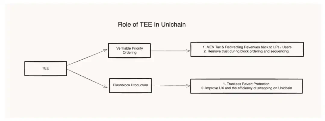 IOSG Ventures：再谈Unichain的设计架构，必要性何在？