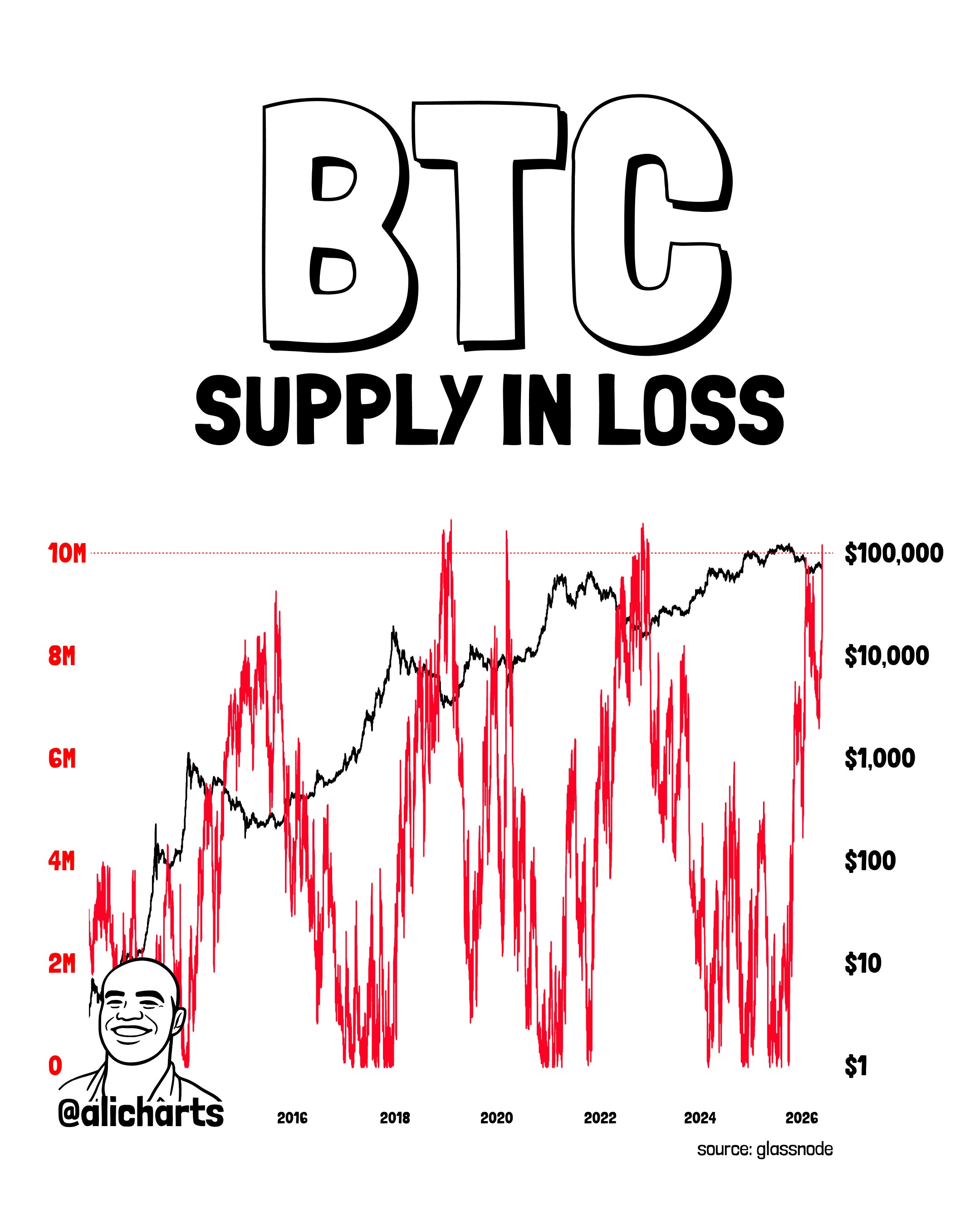 Bitcoin Supply In Loss Crosses Critical Threshold — Bullish Reversal Next?