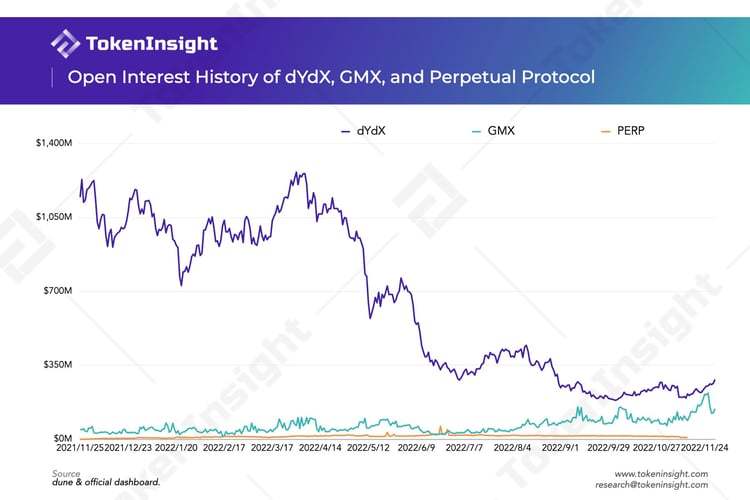 TokenInsight：2022年Q3去中心化衍生品交易所研究报告