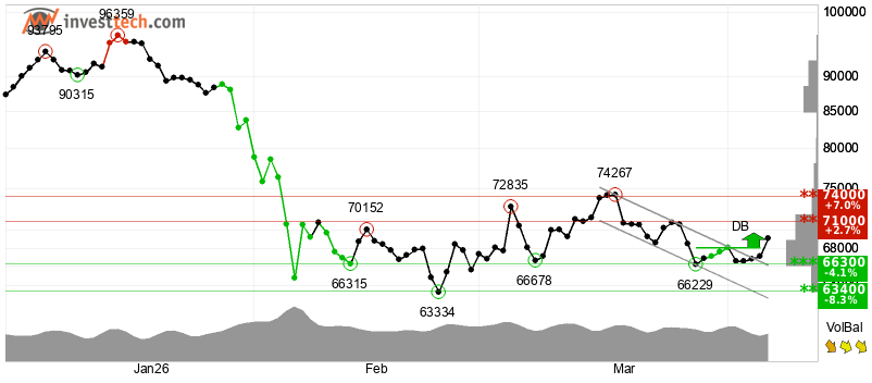 Bitcoin Chases $70K Despite Iran War Risks