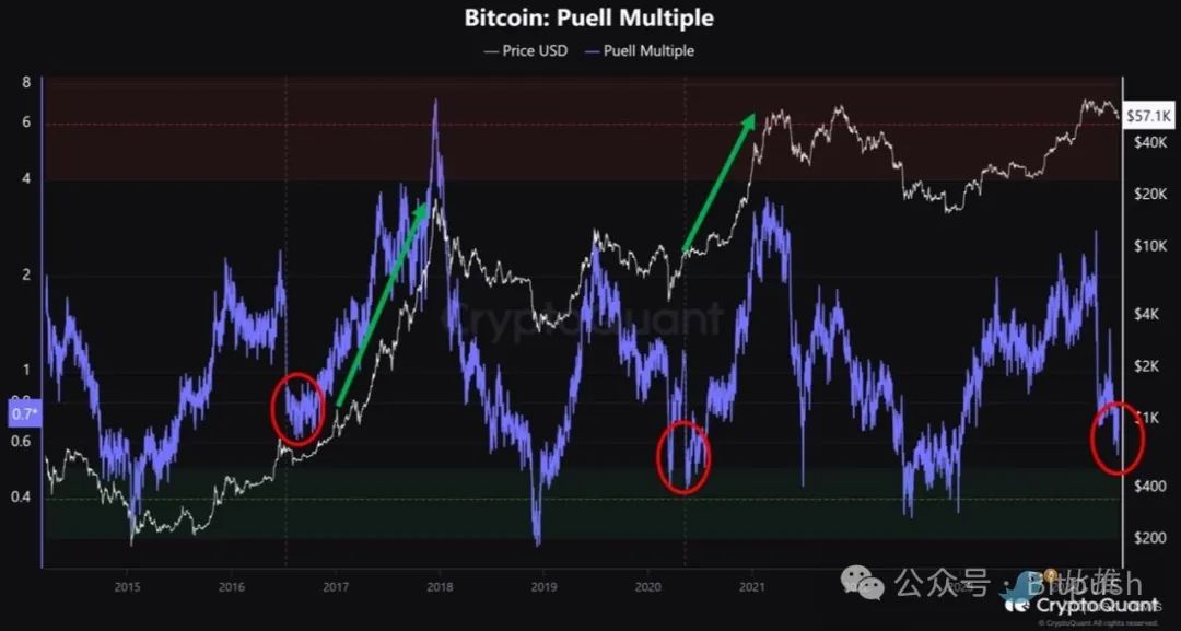 BTC恐贪指数跌至18个月以来最低，“大底部”已至？