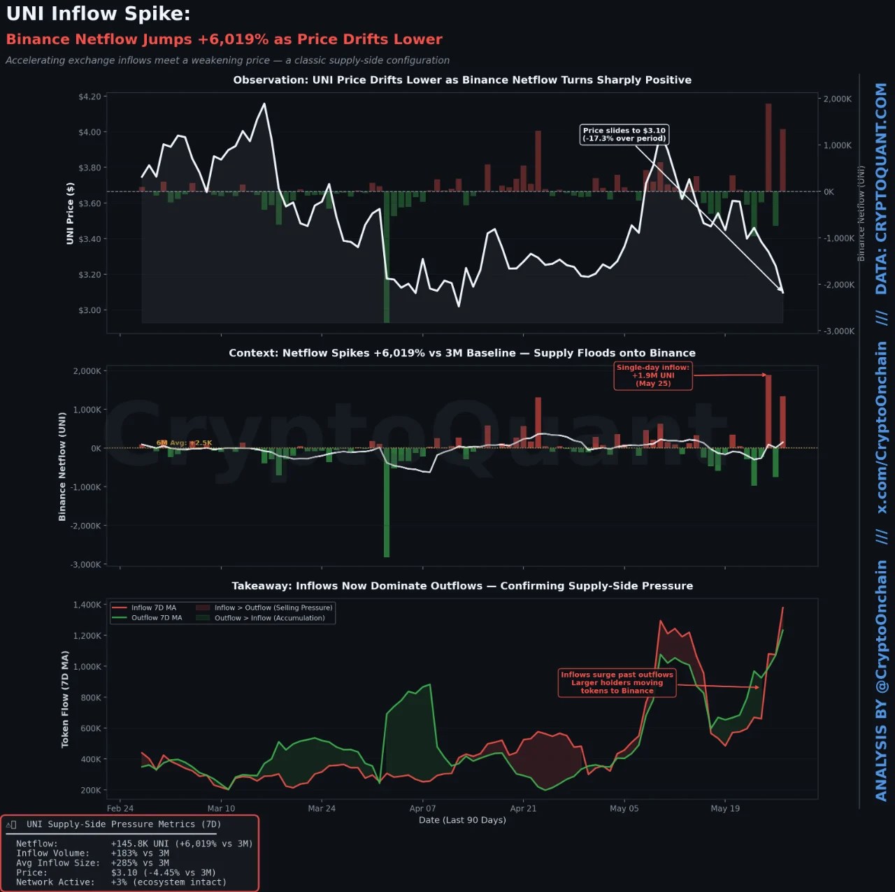 Uniswap Price Slides As Binance Absorbs Millions Of Tokens  – Traders Are Watching