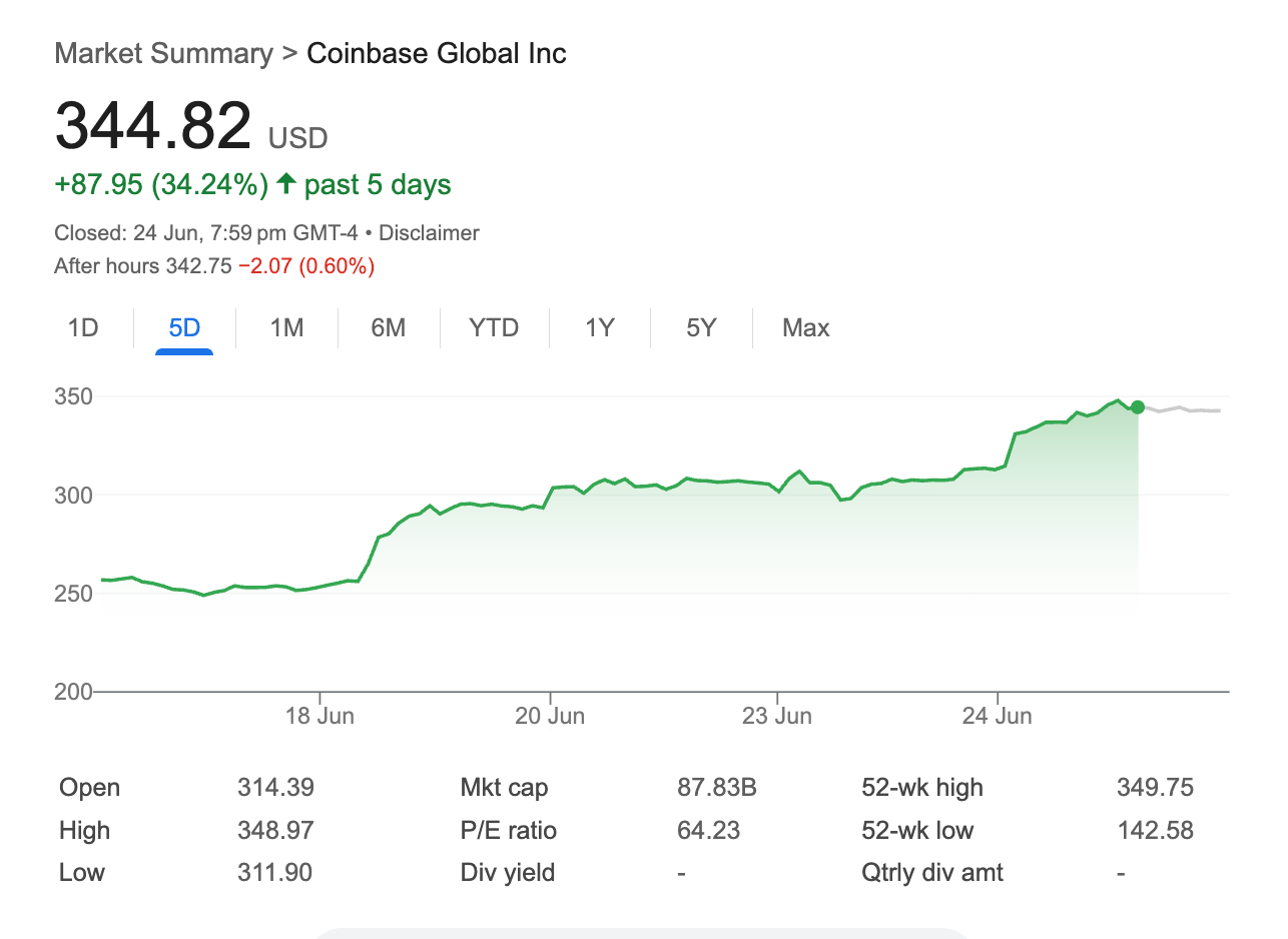 Coinbase Stock Rockets 12% on MiCA Approval, Regulatory Tailwinds