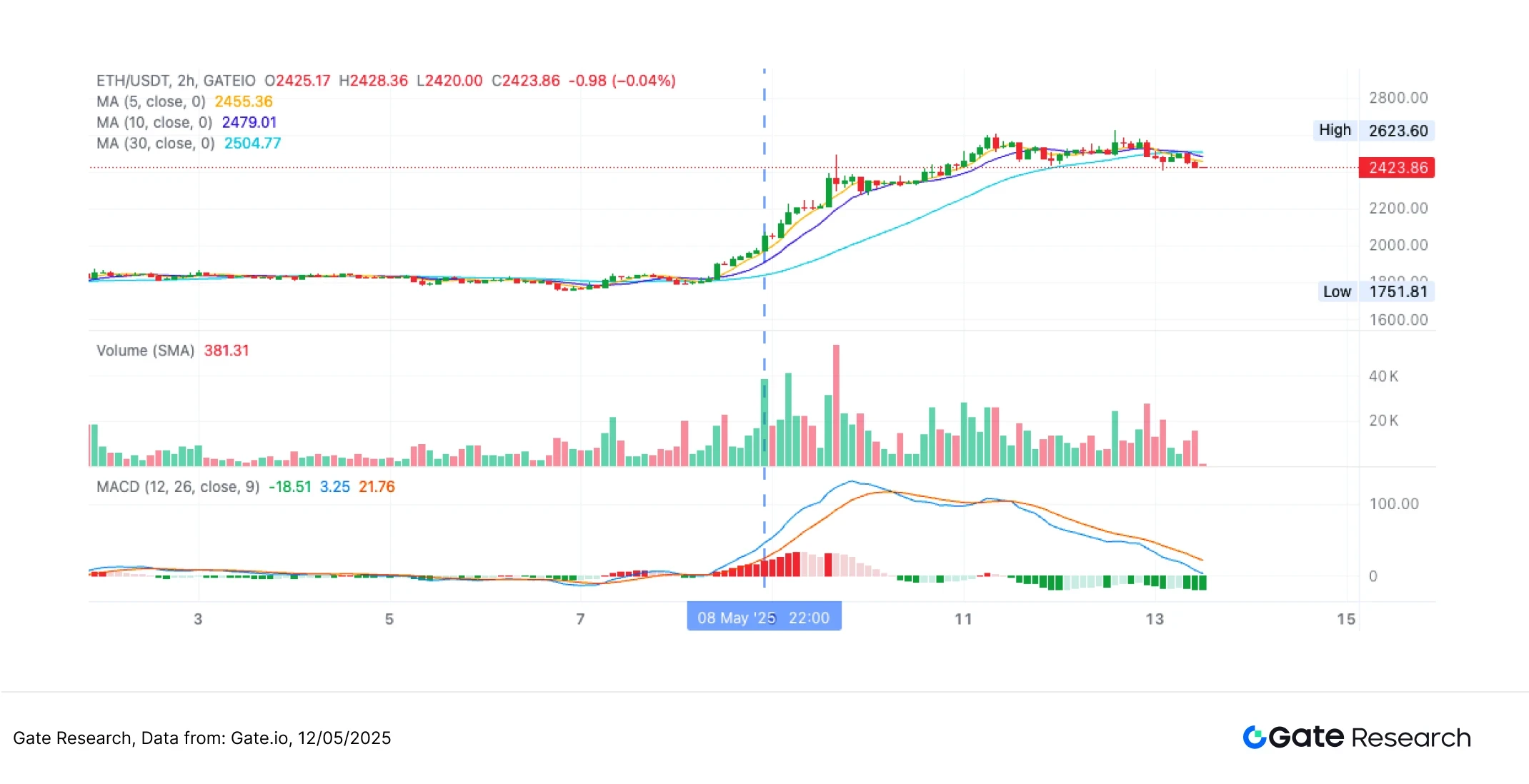 Gate研究院：ETH强势反弹，均线突破策略年化收益达127%